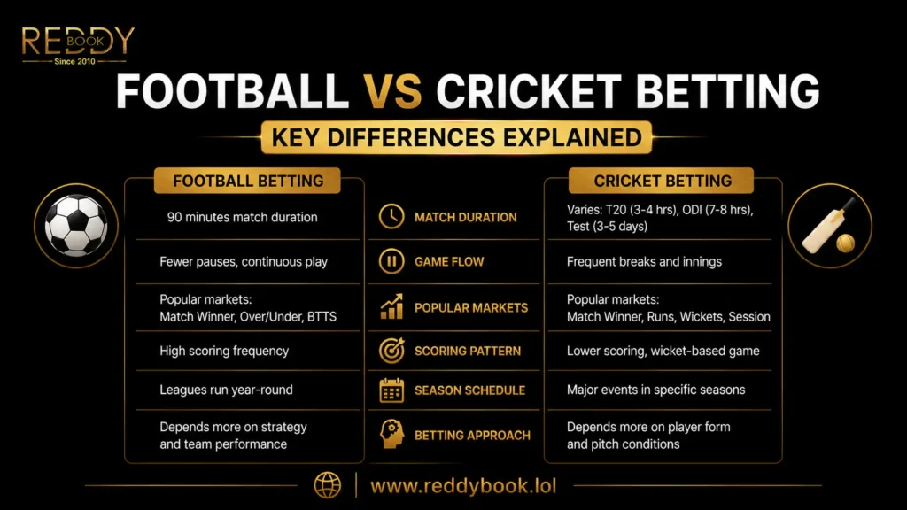 Football vs Cricket Betting – Key Differences Explained